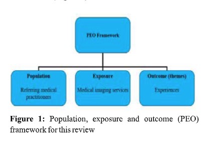 Population, exposure and outcome (PEO) framework for this review