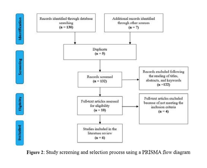 Study screening and selection process using a PRISMA flow diagram