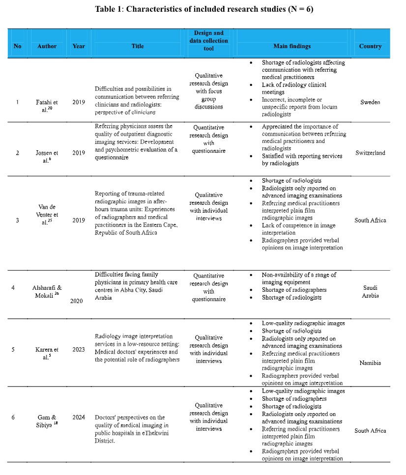Characteristics of included research studies (N = 6)