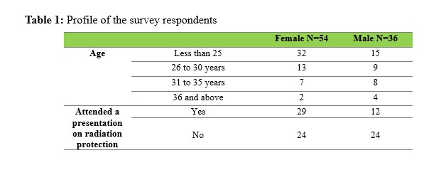 Profile of the survey respondents