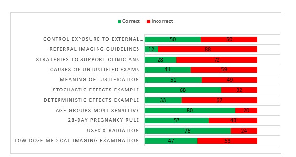 Figure 1: Performance on individual performance on each item