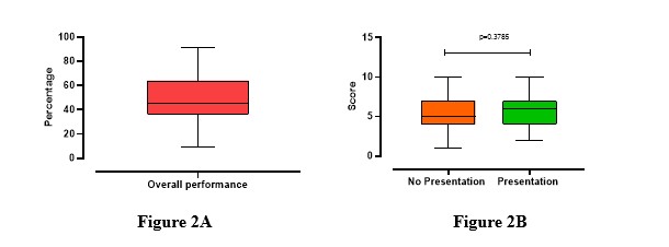 Figure 1: Show the overall performance (2A) and comparison between those who had exposure to a presentation on radiation protection and those who did not (2B)