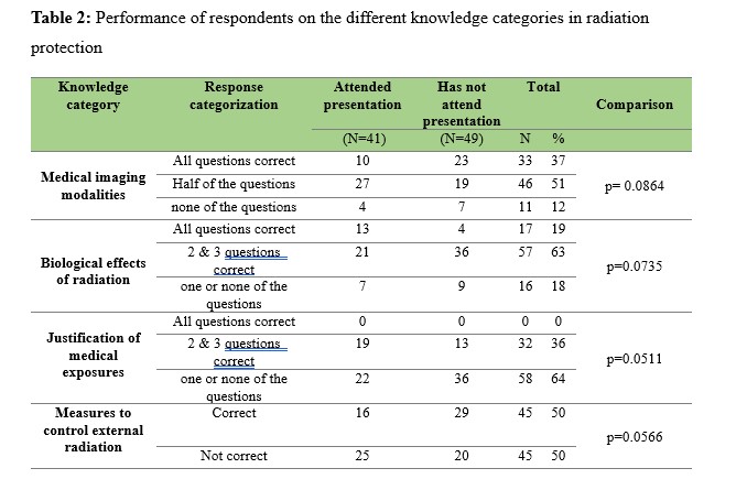 Performance of respondents on the different knowledge categories in radiation protection