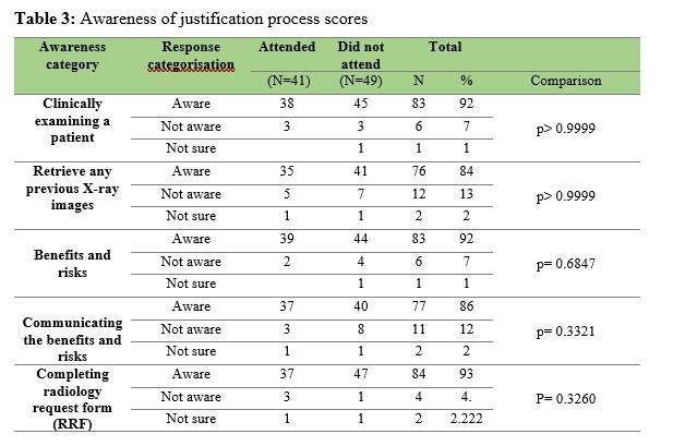 Awareness of justification process scores