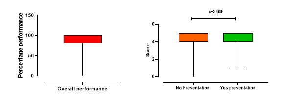 Figure 3: General awareness levels of the processes involved in the justification of medical exposure