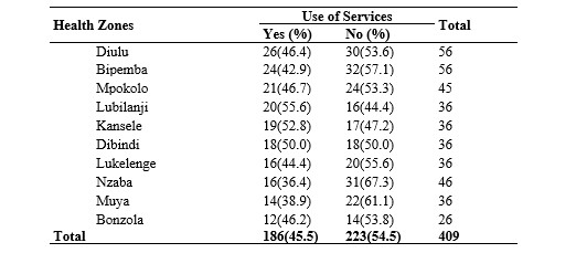 Table 2. Distribution of health zones according to the rate of use of curative services and therapeutic itinerary by households