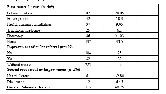 Table 3. Distribution of health zones according to the rate of use of curative services and therapeutic pathway by households