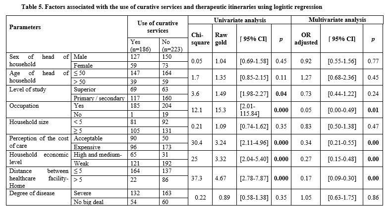 Table 5. Factors associated with the use of curative services and therapeutic itineraries using logistic regression