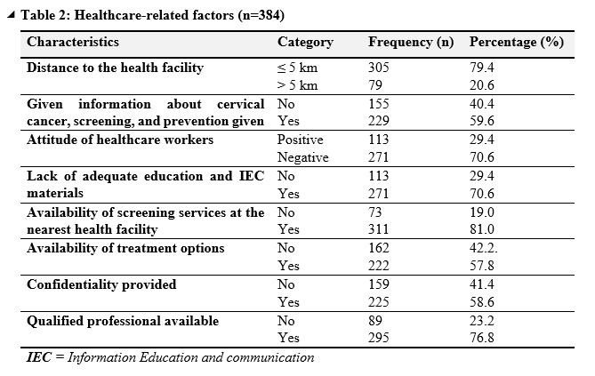 Table 2: Healthcare-related factors (n=384)