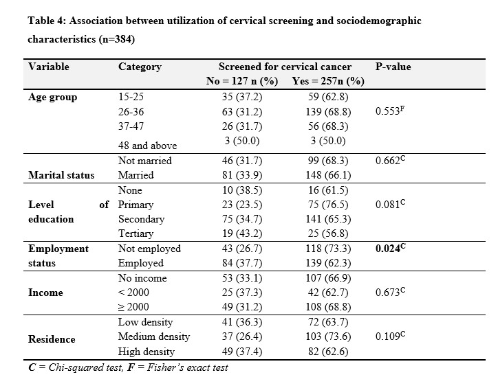Table 4: Association between utilization of cervical screening and sociodemographic characteristics (n=384)