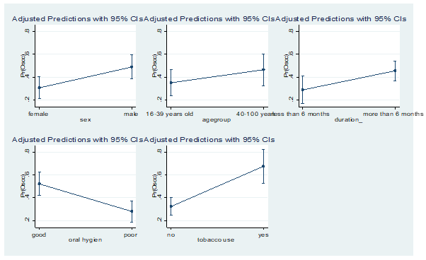 Adjusted Predictions with 95% CIs Adjusted Predictions with 95% CIs Adjusted Predictions with 95% CIs