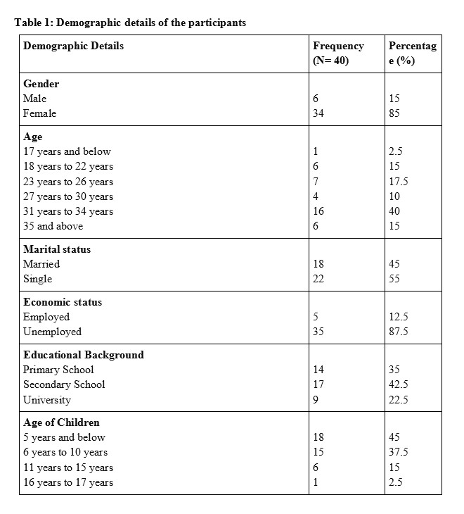 Demographic details of the participants