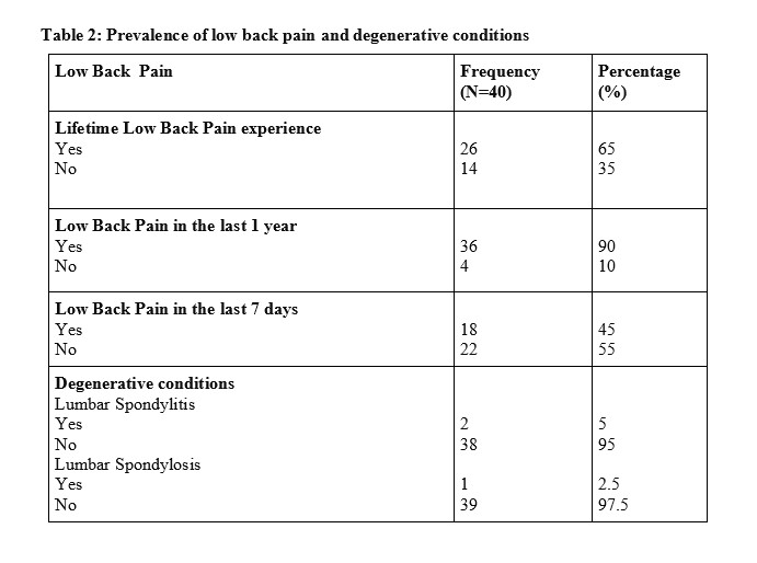Prevalence of low back pain and degenerative conditions