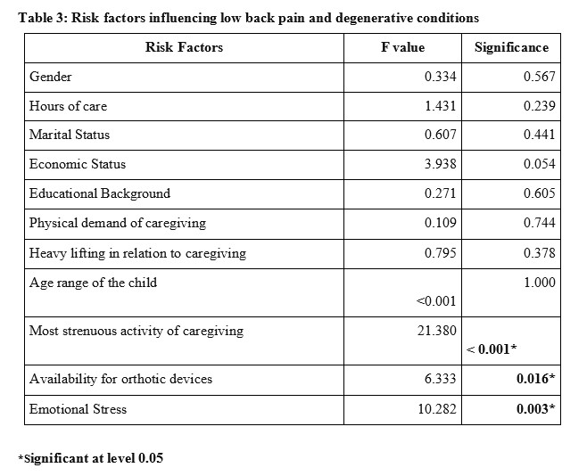 Risk factors influencing low back pain and degenerative conditions  
