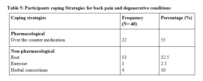 Participants coping Strategies for back pain and degenerative conditions 