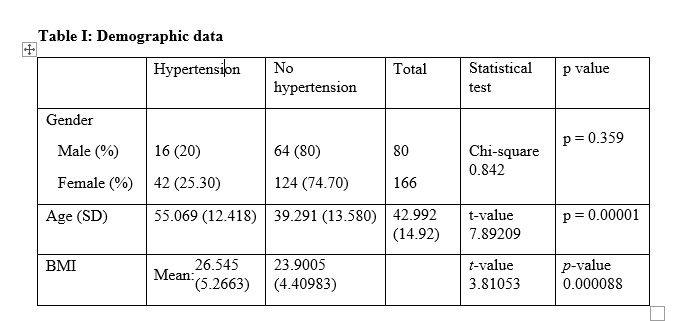 Demographic data