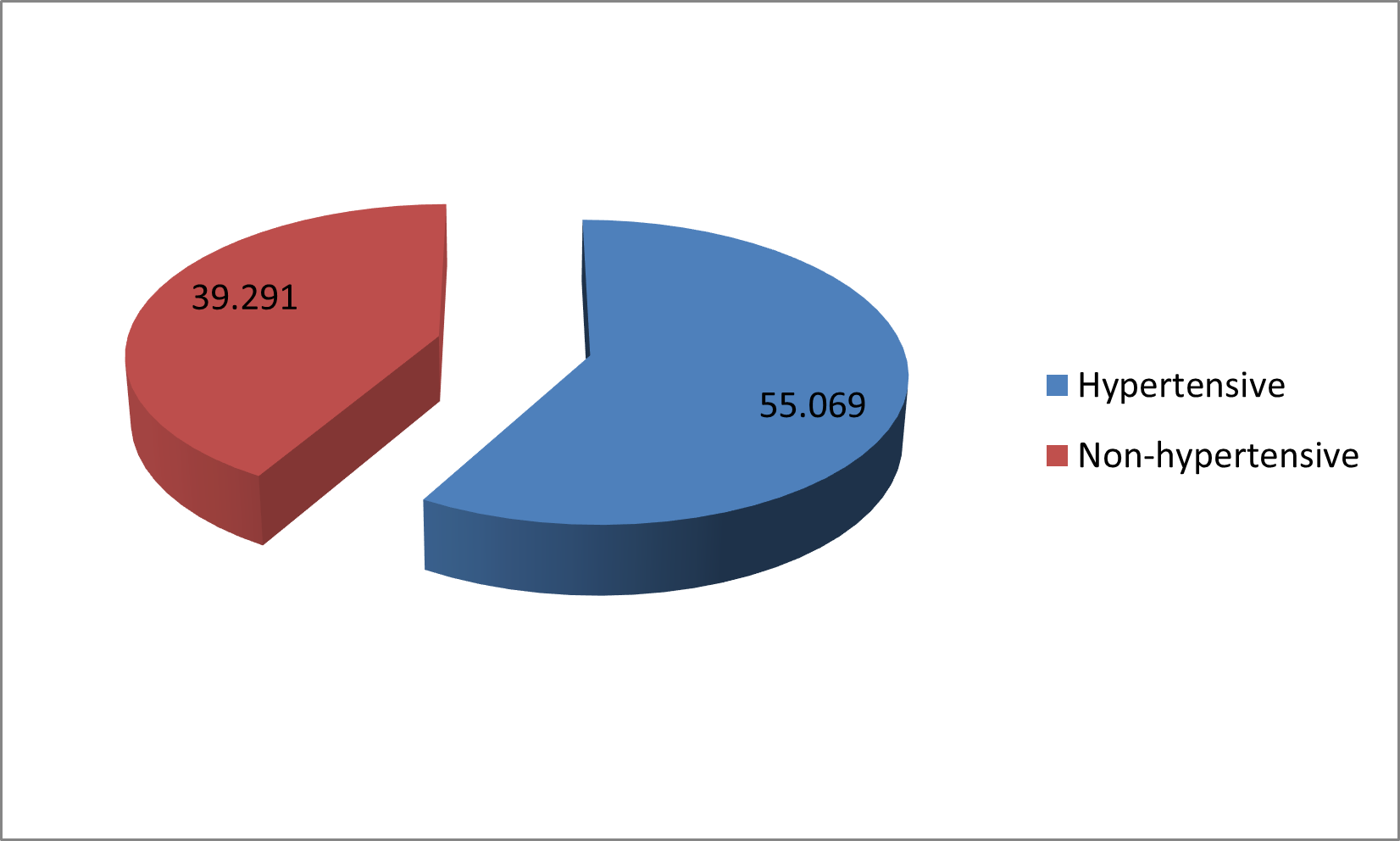 Fig 1: Mean age in years for hypertensive and non-hypertensive patients