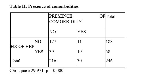 Table II: Presence of comorbidities