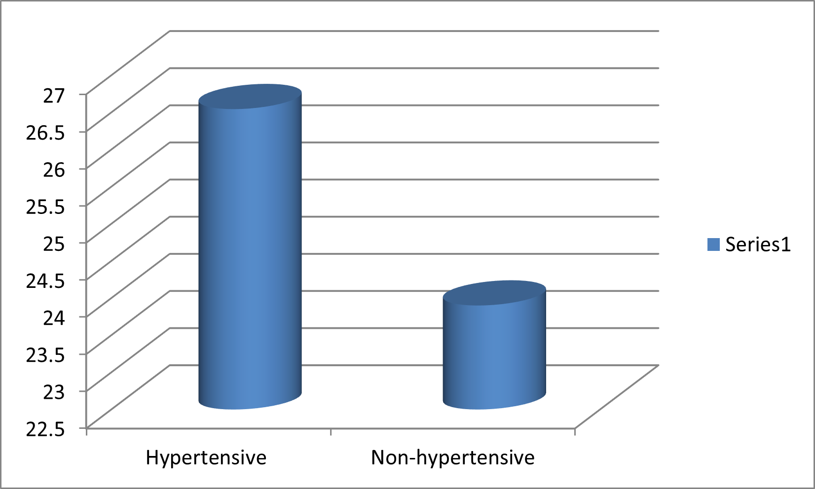 Fig 2: Mean BMI for hypertensive and non-hypertensive patients