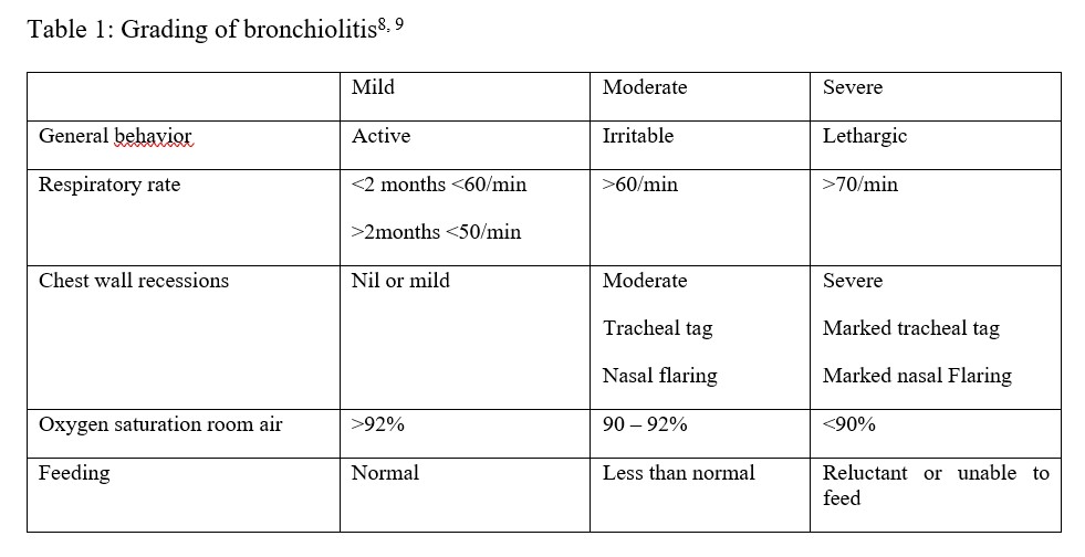 Table 1: Grading of bronchiolitis 8, 9
