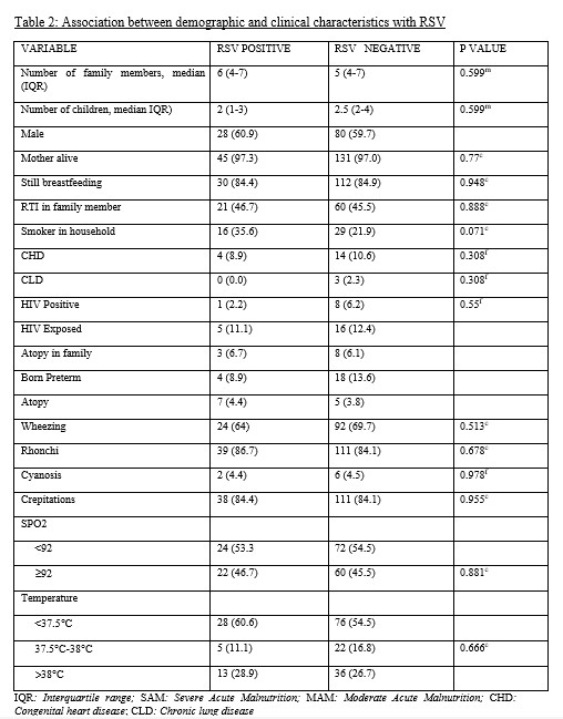 Table 2: Association between demographic and clinical characteristics with RSV