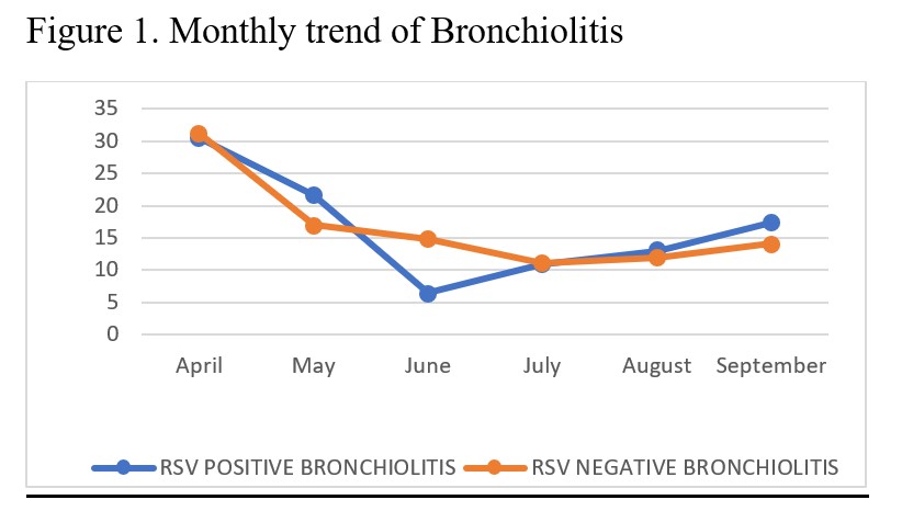 Figure 1. Monthly trend of Bronchiolitis