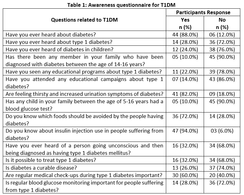Table 1: Awareness questionnaire for T1DM