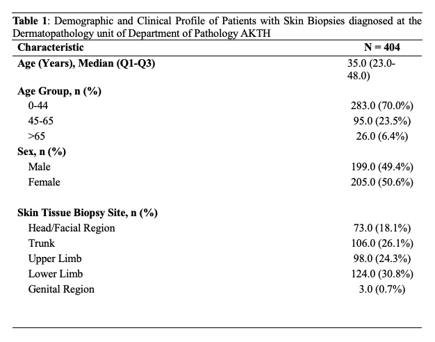 Demographic and Clinical Profile of Patients with Skin Biopsies diagnosed at the Dermatopathology unit of Department of Pathology AKTH