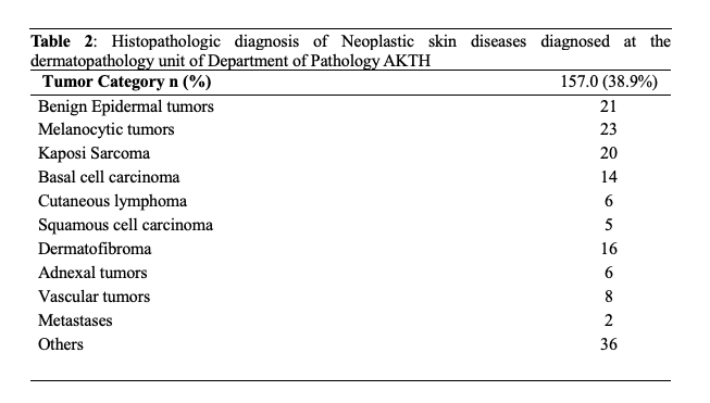 Table 2: Histopathologic diagnosis of Neoplastic skin diseases diagnosed at the dermatopathology unit of Department of Pathology AKTH