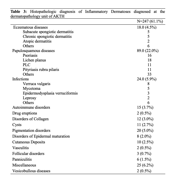 Table 3: Histopathologic diagnosis of Inflammatory Dermatoses diagnosed at the dermatopathology unit of AKTH