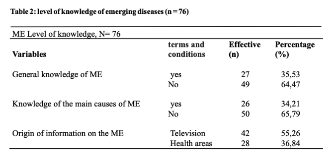 Table 2: level of knowledge of emerging diseases (n = 76)
