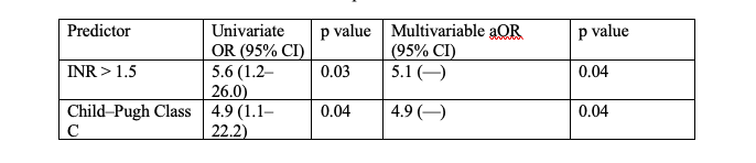 Table 2: Combined predictors of outcome