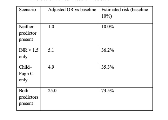 Table 3: Combined Effects of Predictors