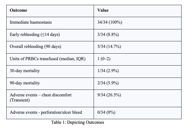 Table 1: Depicting Outcomes