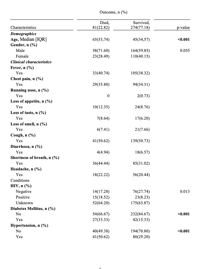 Table II: Bivariate analysis of the relationship between the outcome and demographics, clinical characteristics and underlying condition