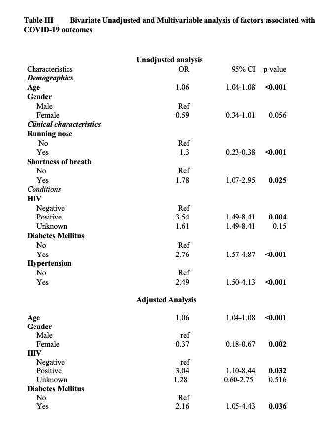 Table III: Bivariate Unadjusted and Multivariable analysis of factors associated with COVID-19 outcomes