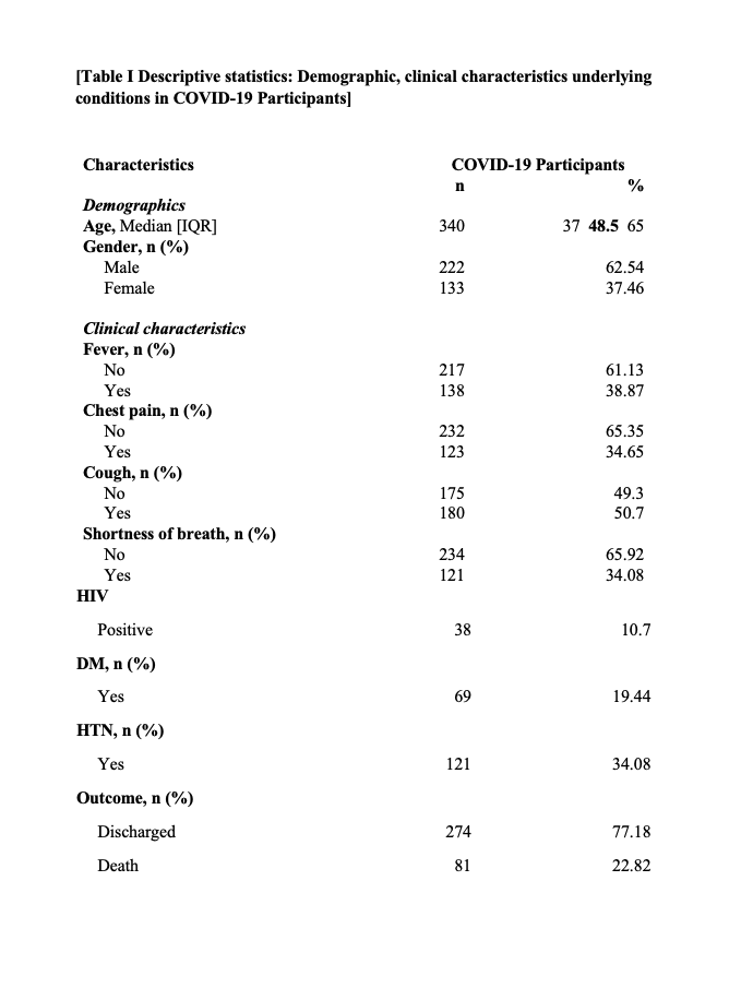 Table I Descriptive statistics: Demographic, clinical characteristics underlying conditions in COVID-19 Participants